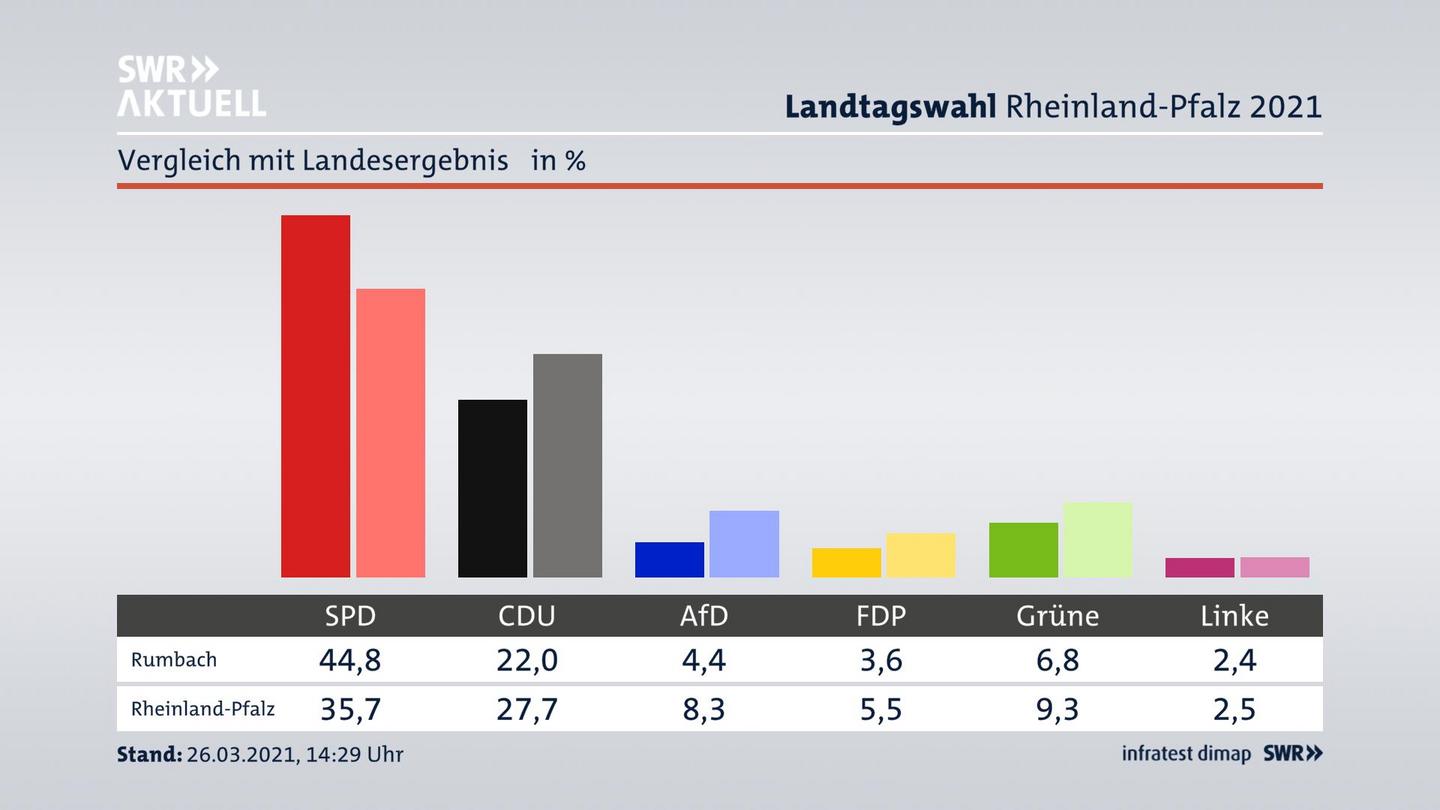 Ort im Vergleich zum Landesergebnis