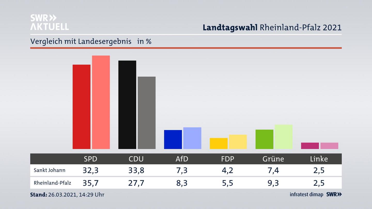 Ort im Vergleich zum Landesergebnis
