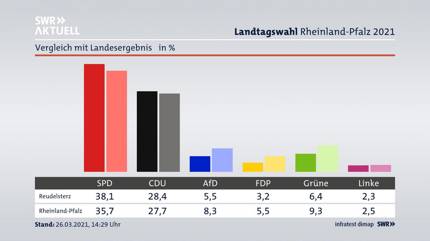 Ort im Vergleich zum Landesergebnis