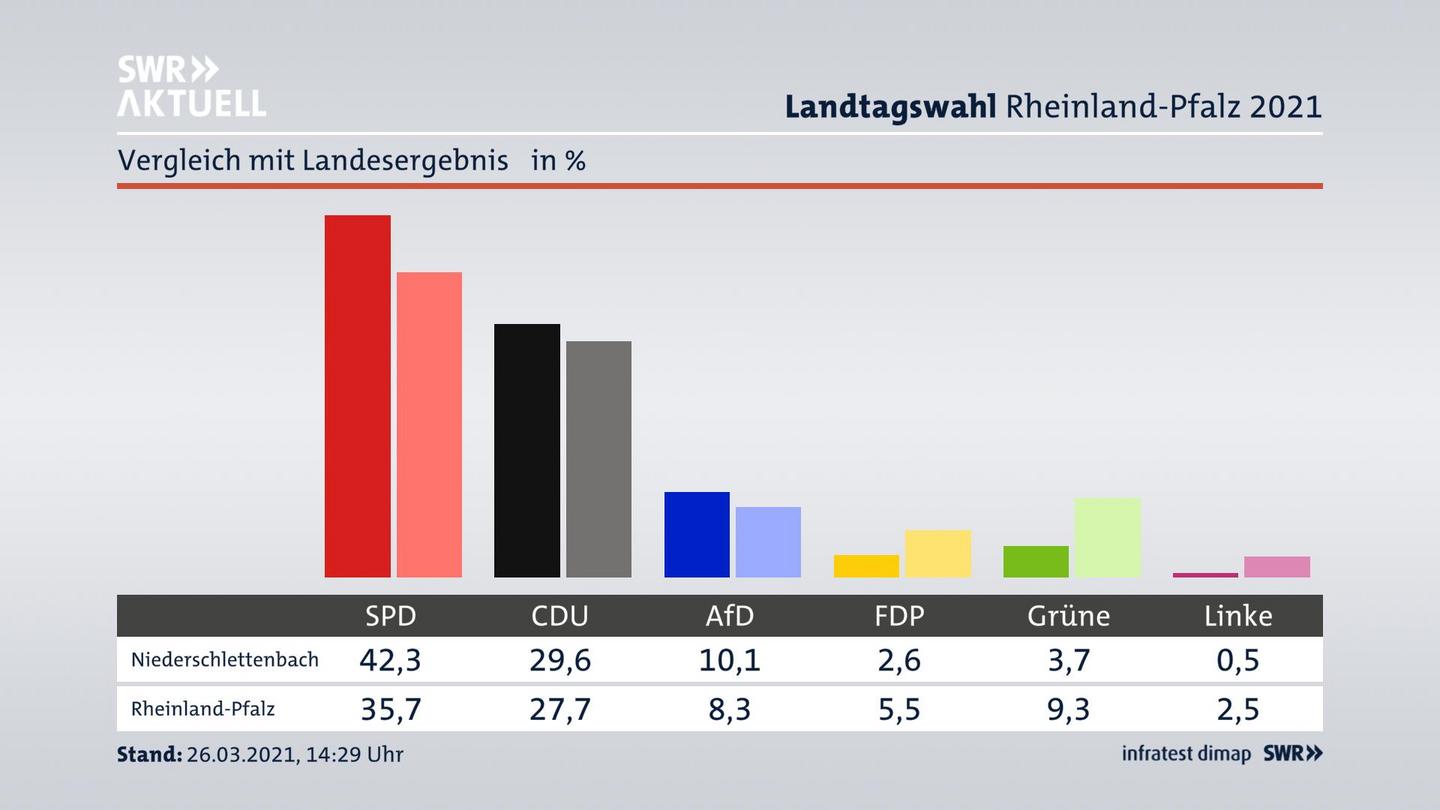 Ort im Vergleich zum Landesergebnis