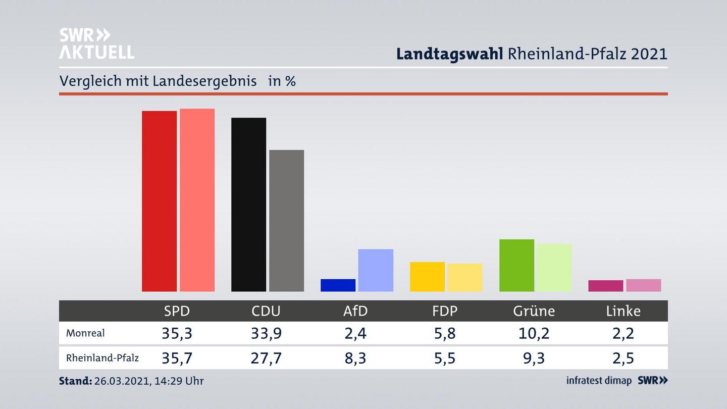 Ort im Vergleich zum Landesergebnis