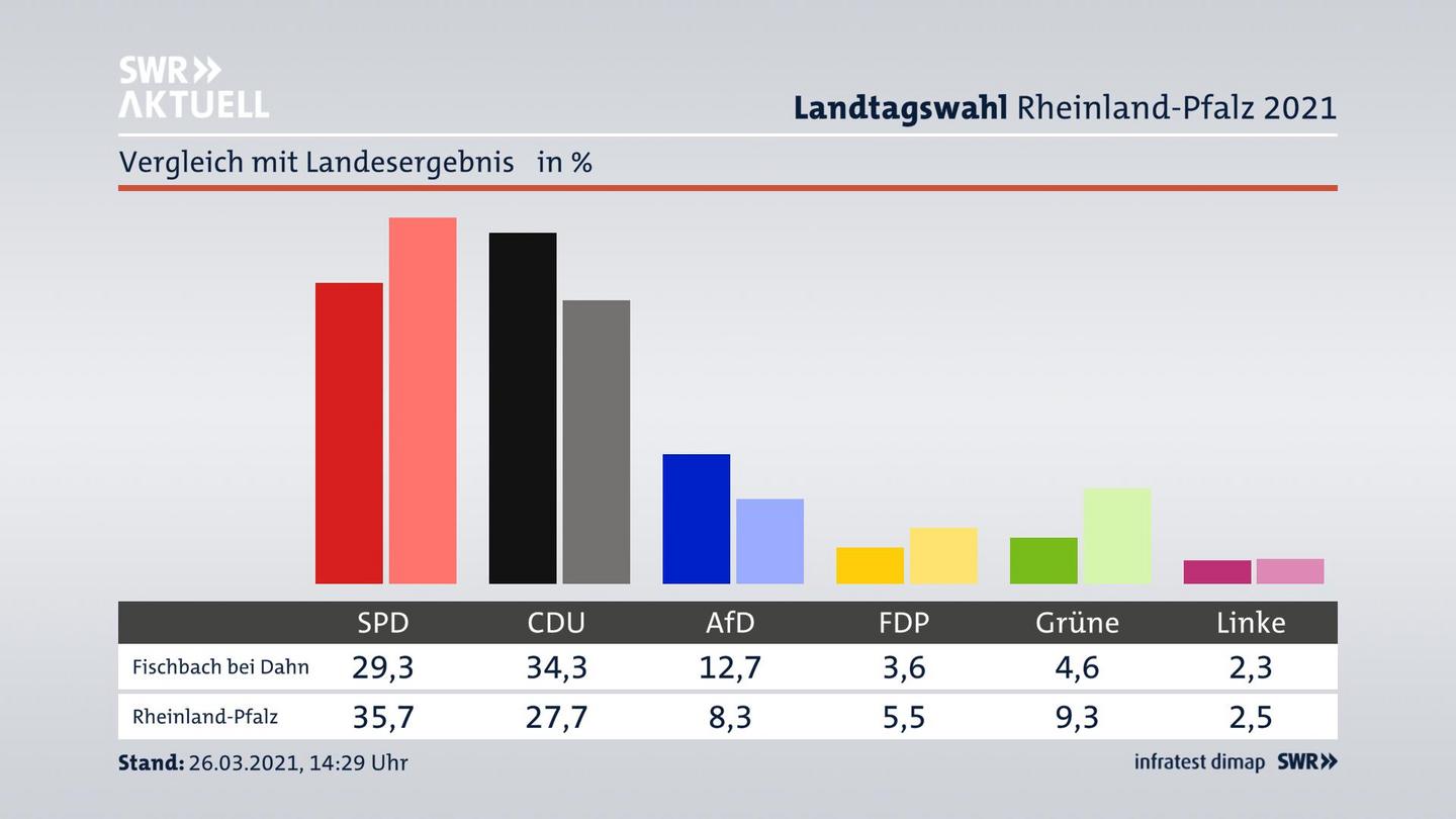 Ort im Vergleich zum Landesergebnis