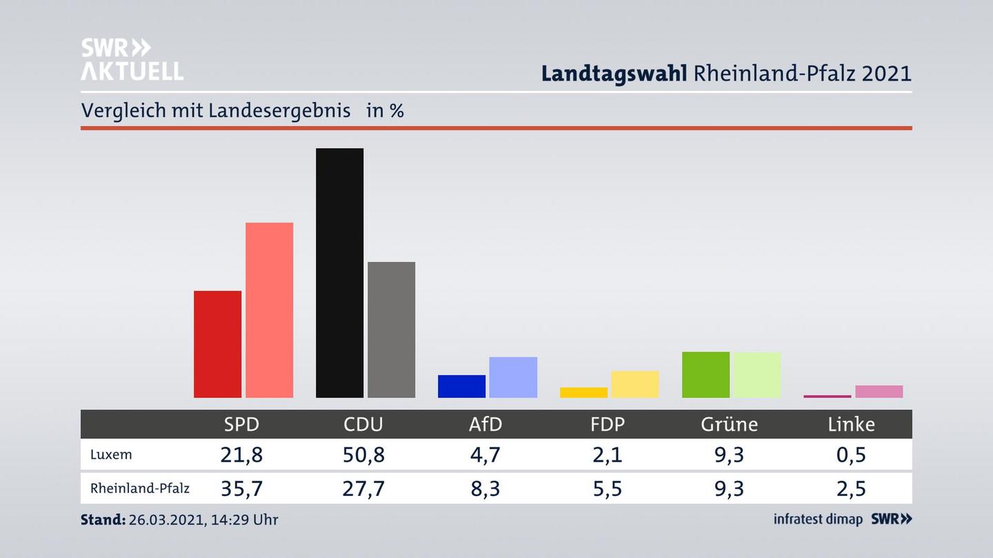 Ort im Vergleich zum Landesergebnis