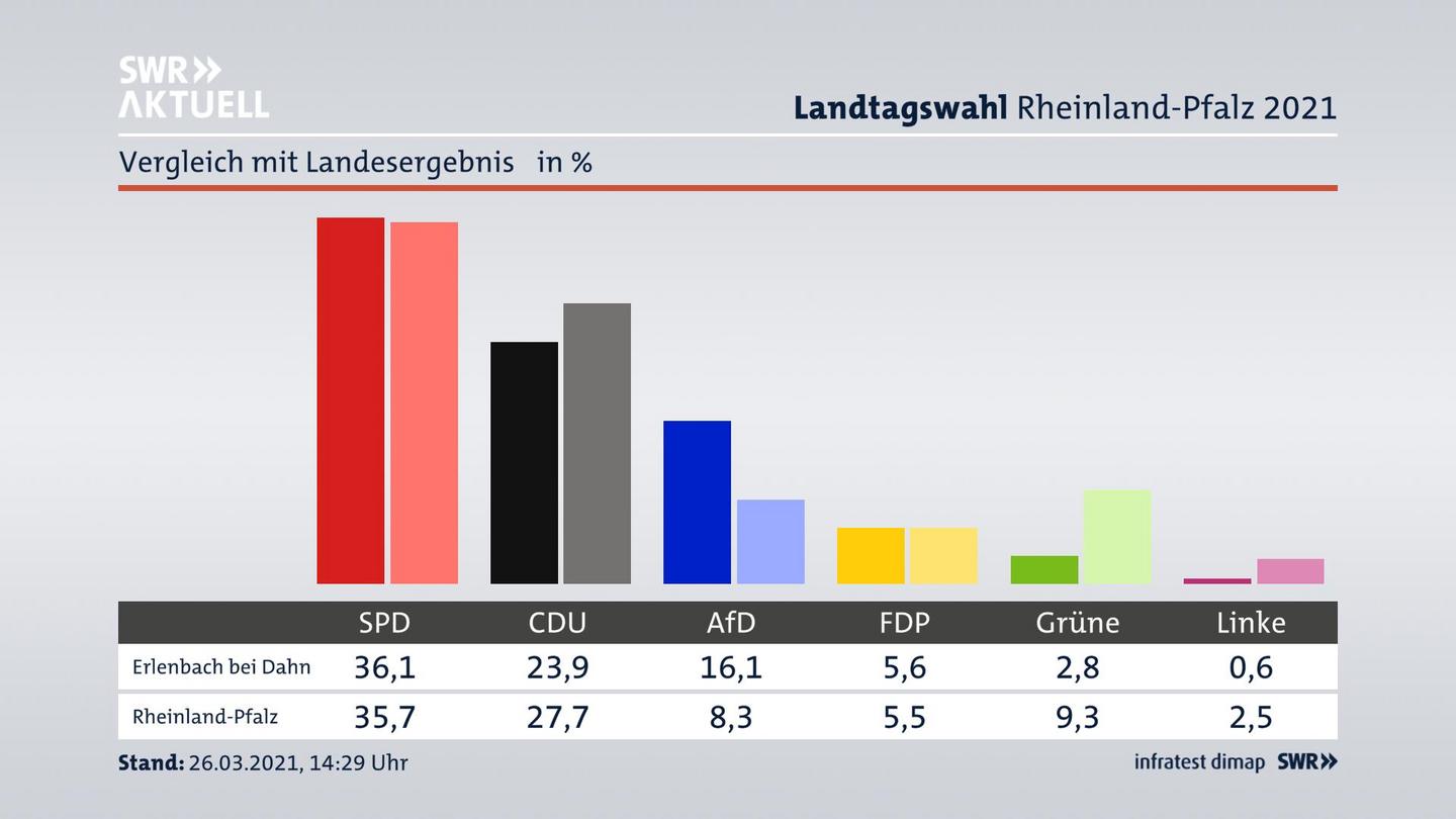Ort im Vergleich zum Landesergebnis