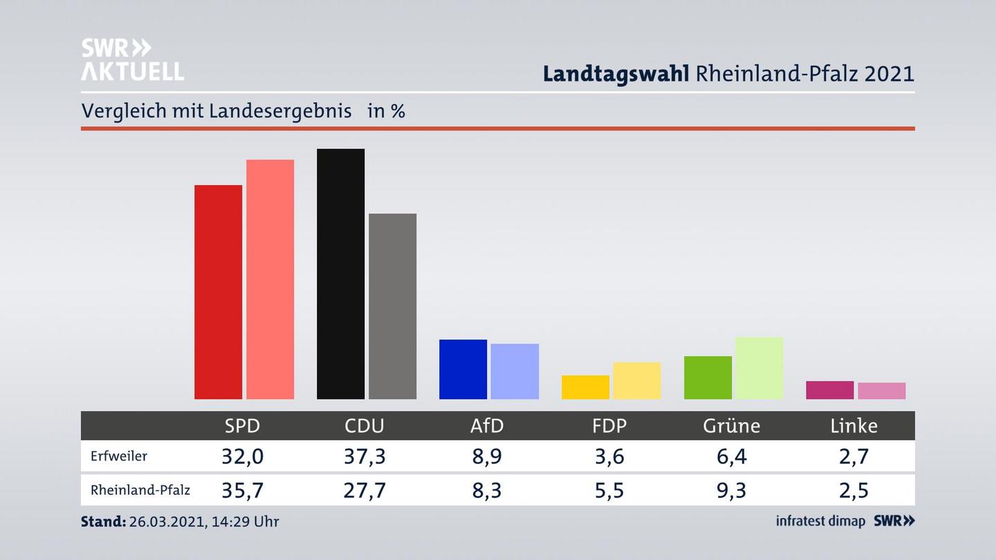 Ort im Vergleich zum Landesergebnis