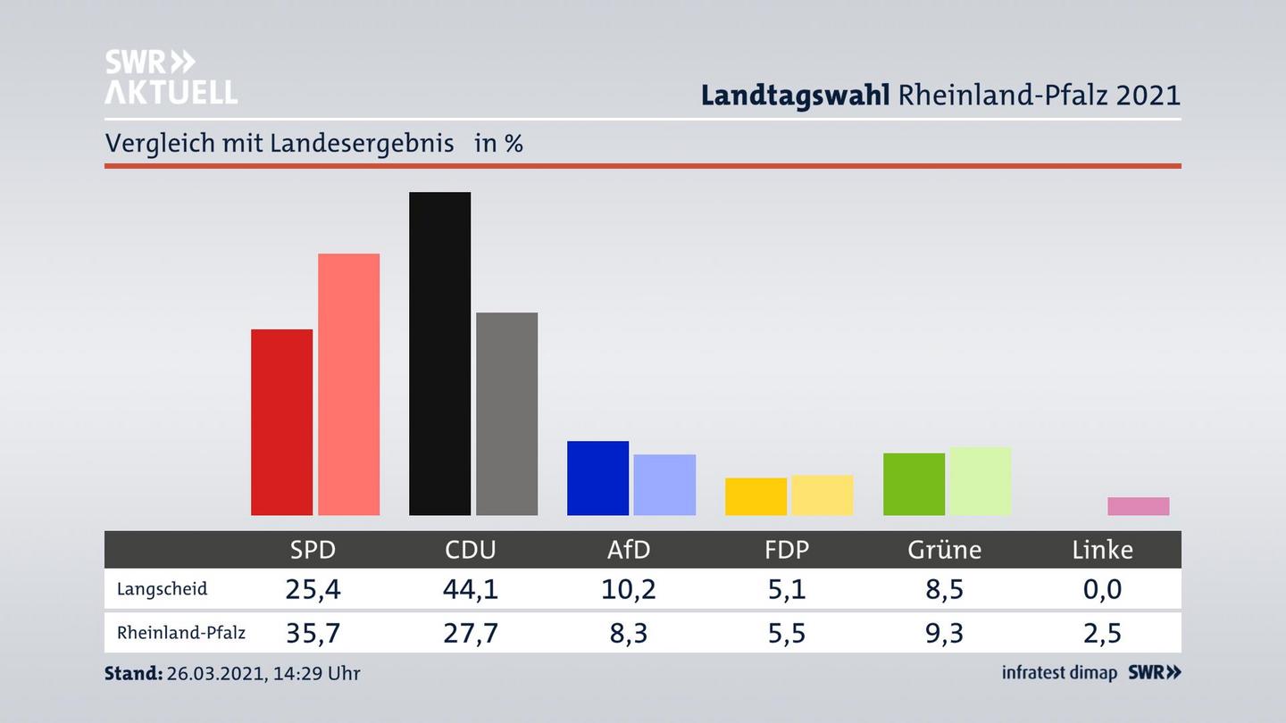Ort im Vergleich zum Landesergebnis