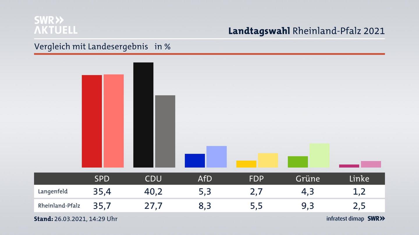 Ort im Vergleich zum Landesergebnis