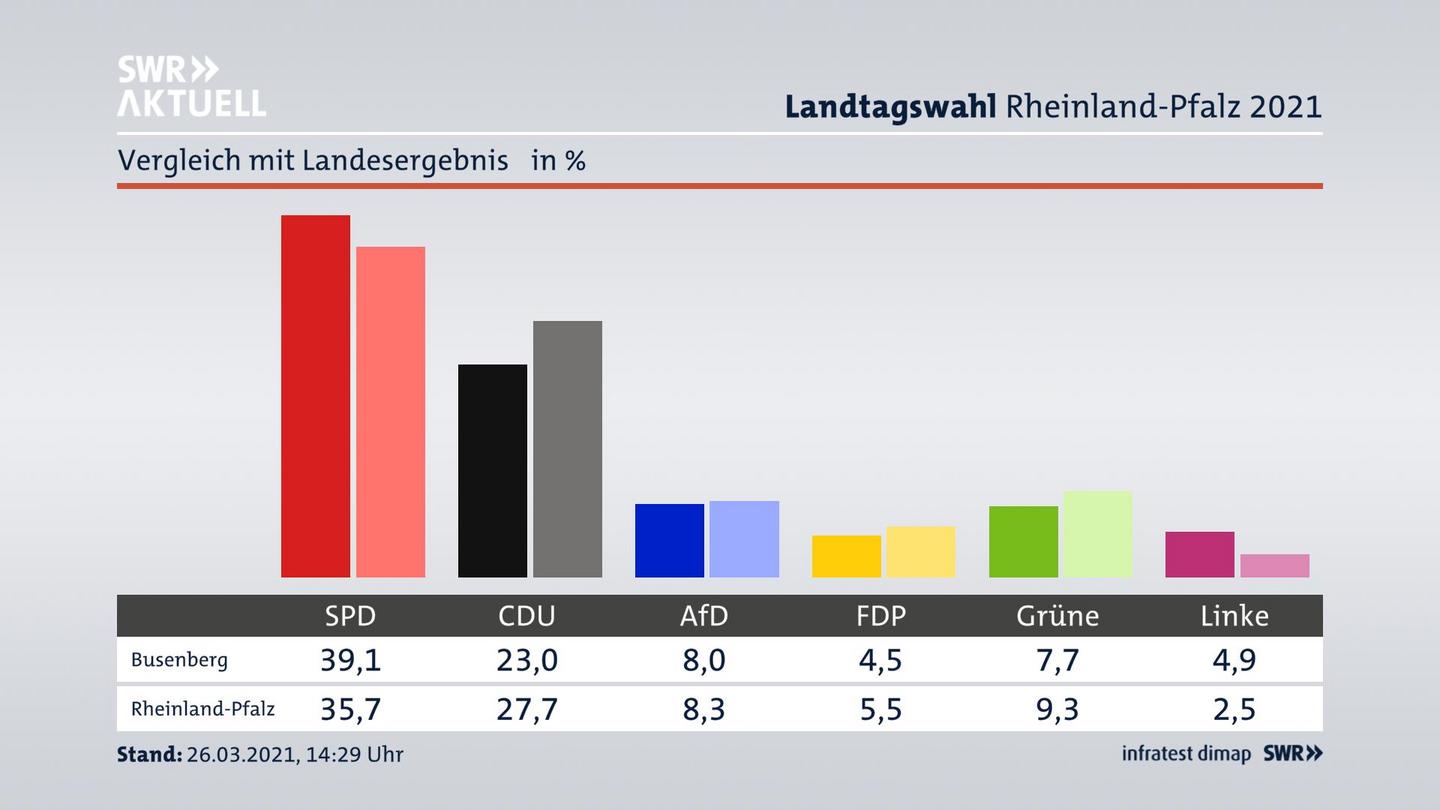 Ort im Vergleich zum Landesergebnis