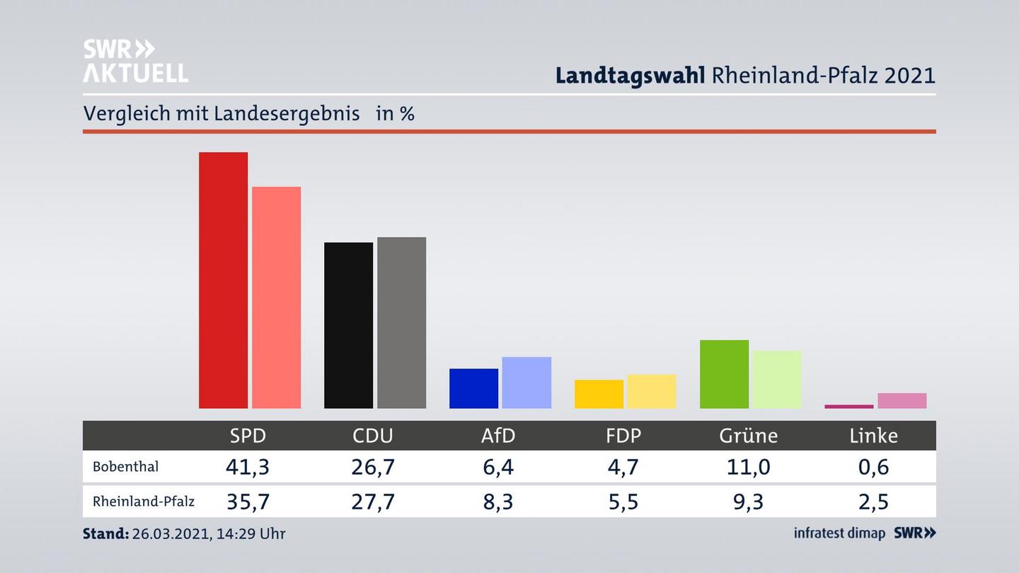 Ort im Vergleich zum Landesergebnis