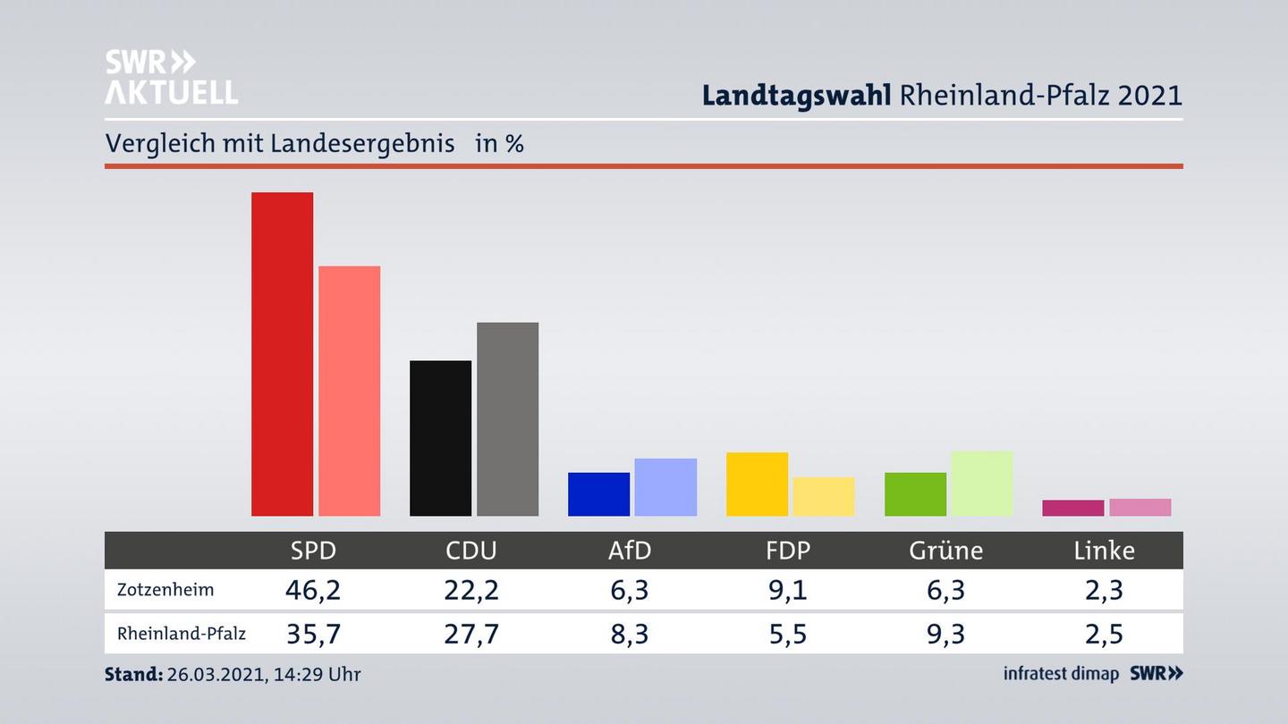 Ort im Vergleich zum Landesergebnis