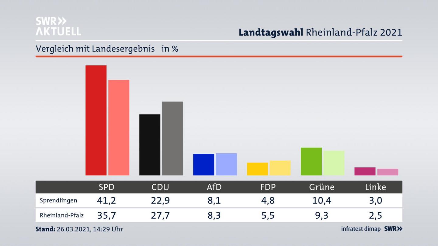Ort im Vergleich zum Landesergebnis