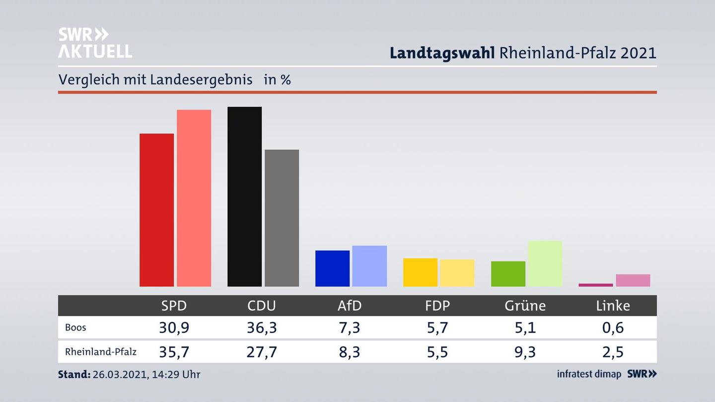 Ort im Vergleich zum Landesergebnis