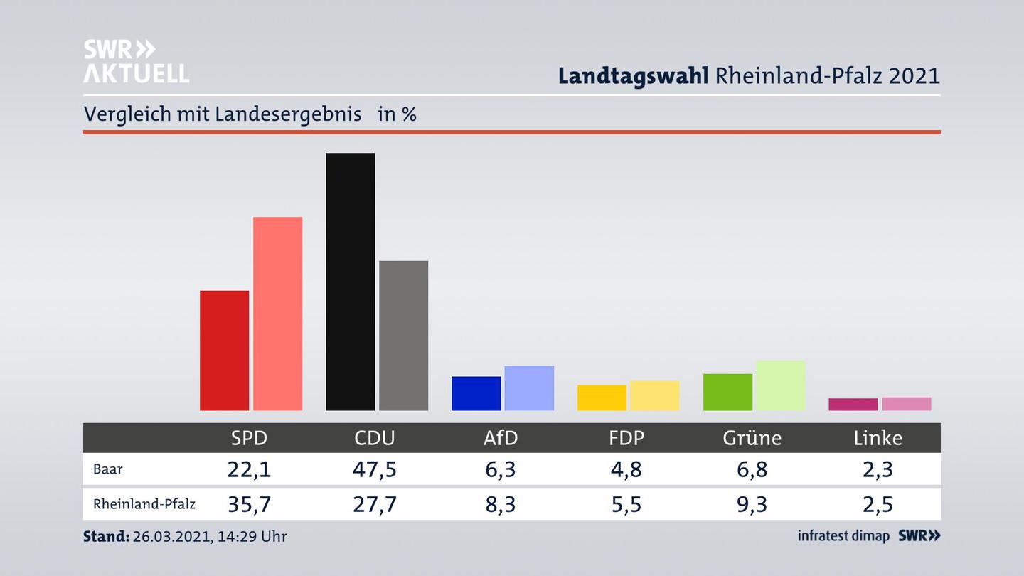Ort im Vergleich zum Landesergebnis