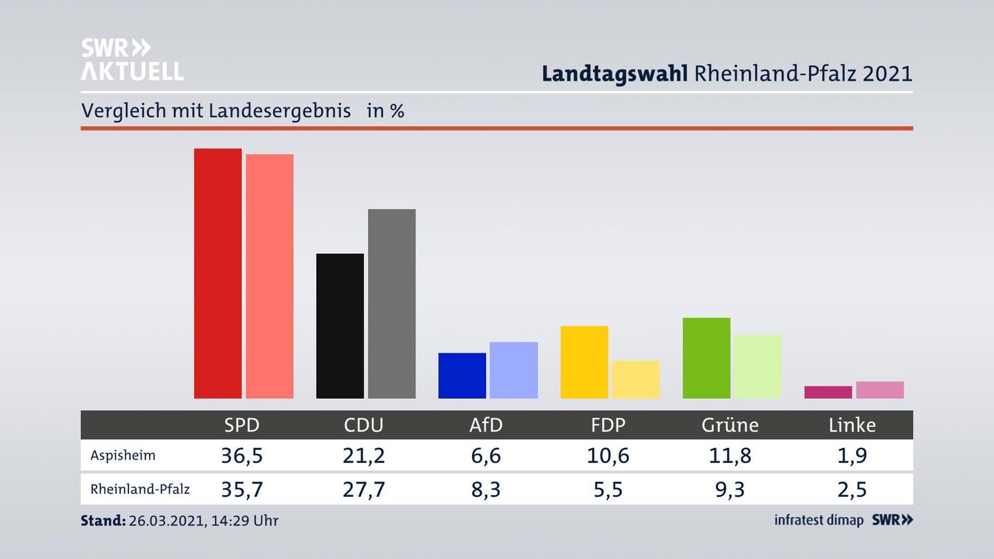 Ort im Vergleich zum Landesergebnis