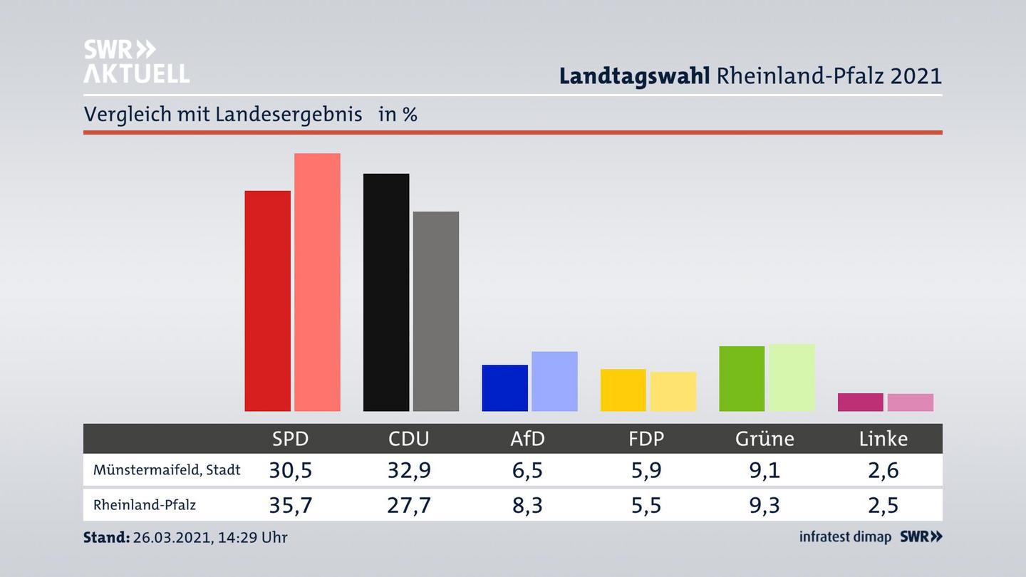 Ort im Vergleich zum Landesergebnis