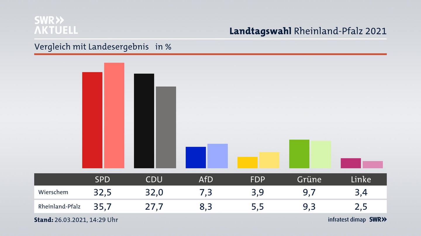 Ort im Vergleich zum Landesergebnis