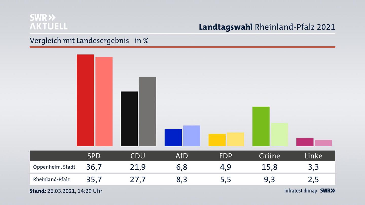 Ort im Vergleich zum Landesergebnis
