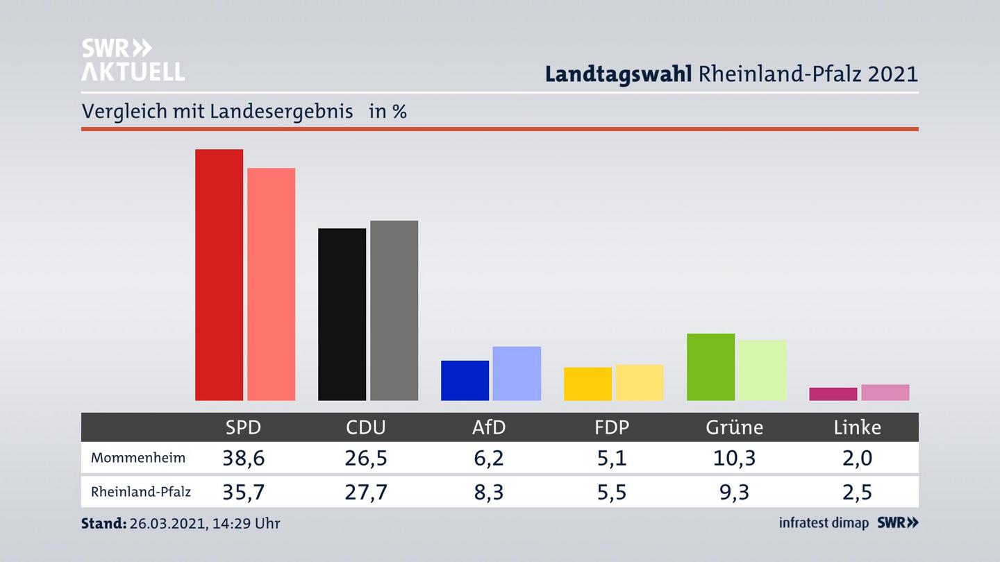 Ort im Vergleich zum Landesergebnis