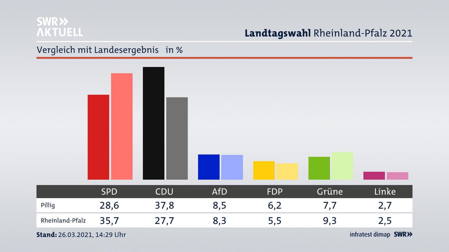 Ort im Vergleich zum Landesergebnis