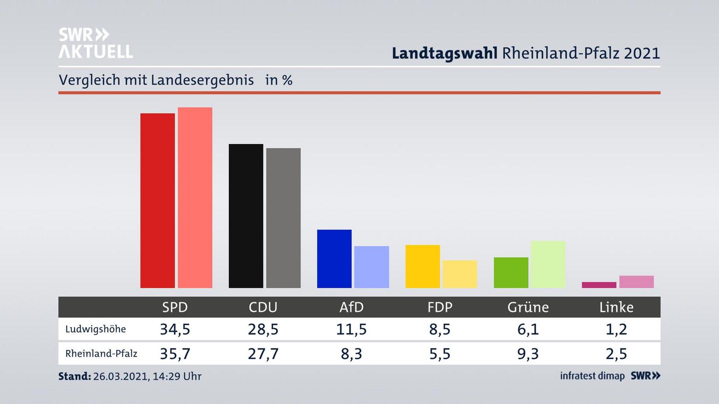 Ort im Vergleich zum Landesergebnis