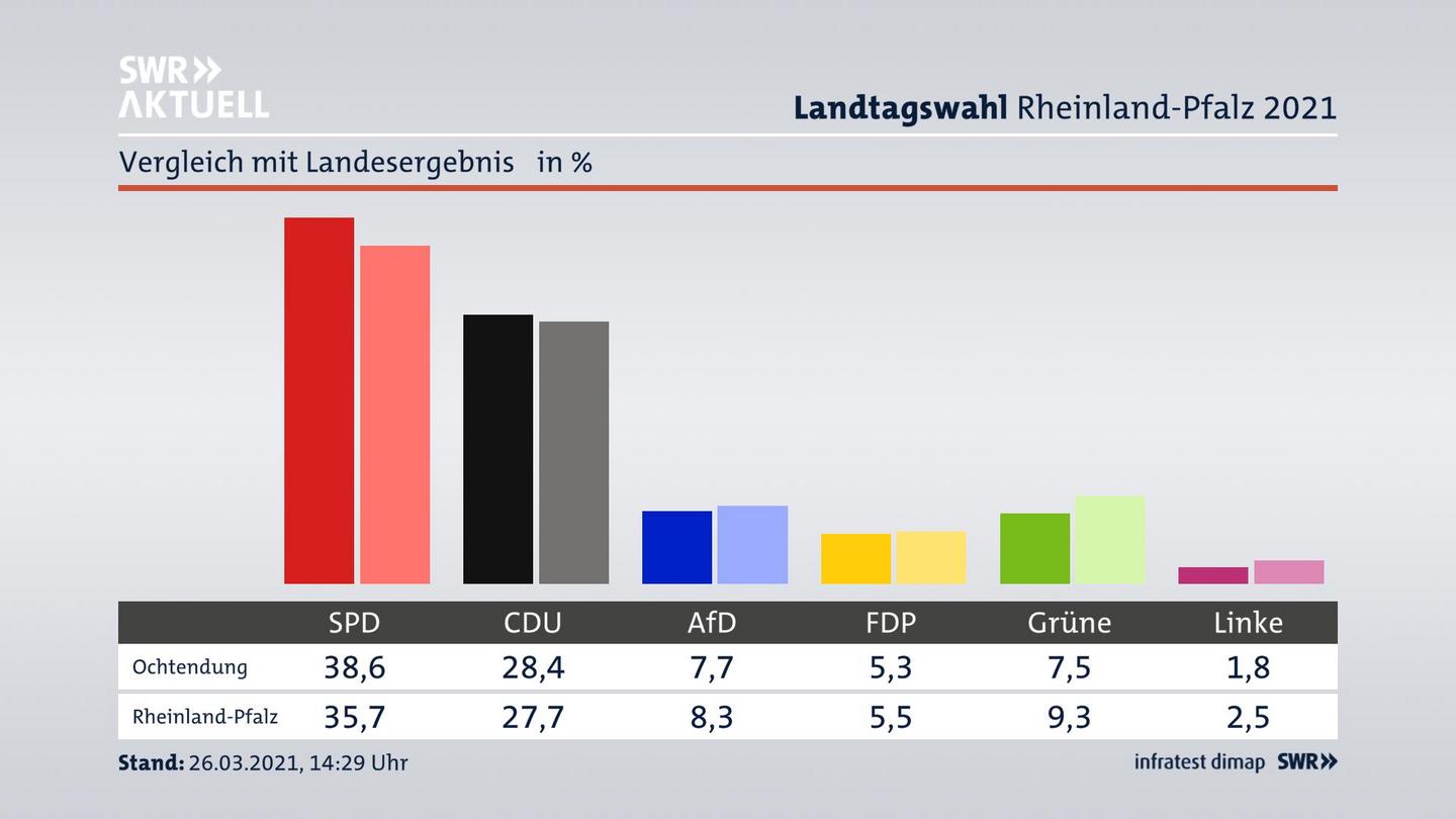 Ort im Vergleich zum Landesergebnis