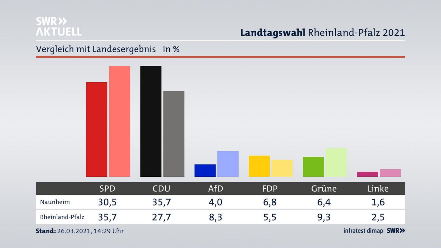 Ort im Vergleich zum Landesergebnis