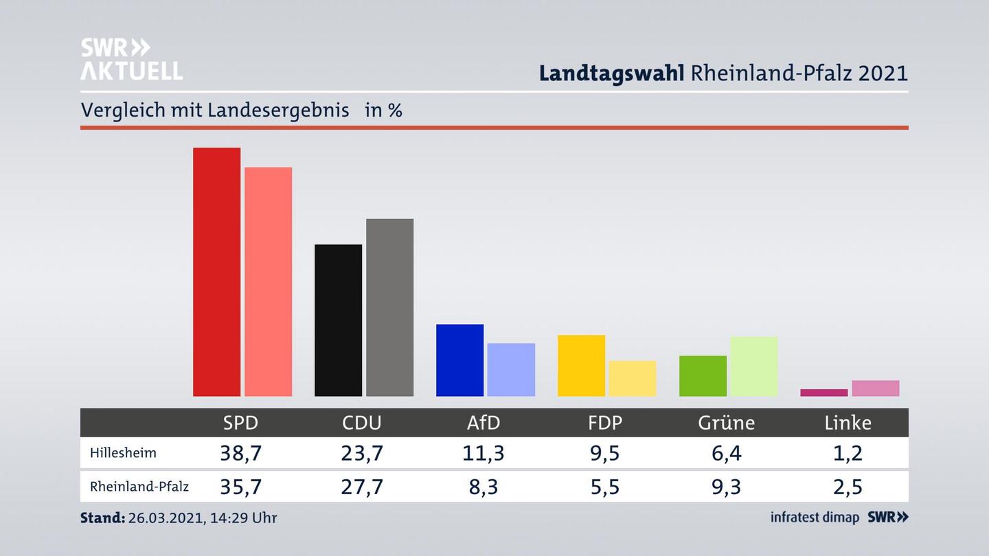 Ort im Vergleich zum Landesergebnis