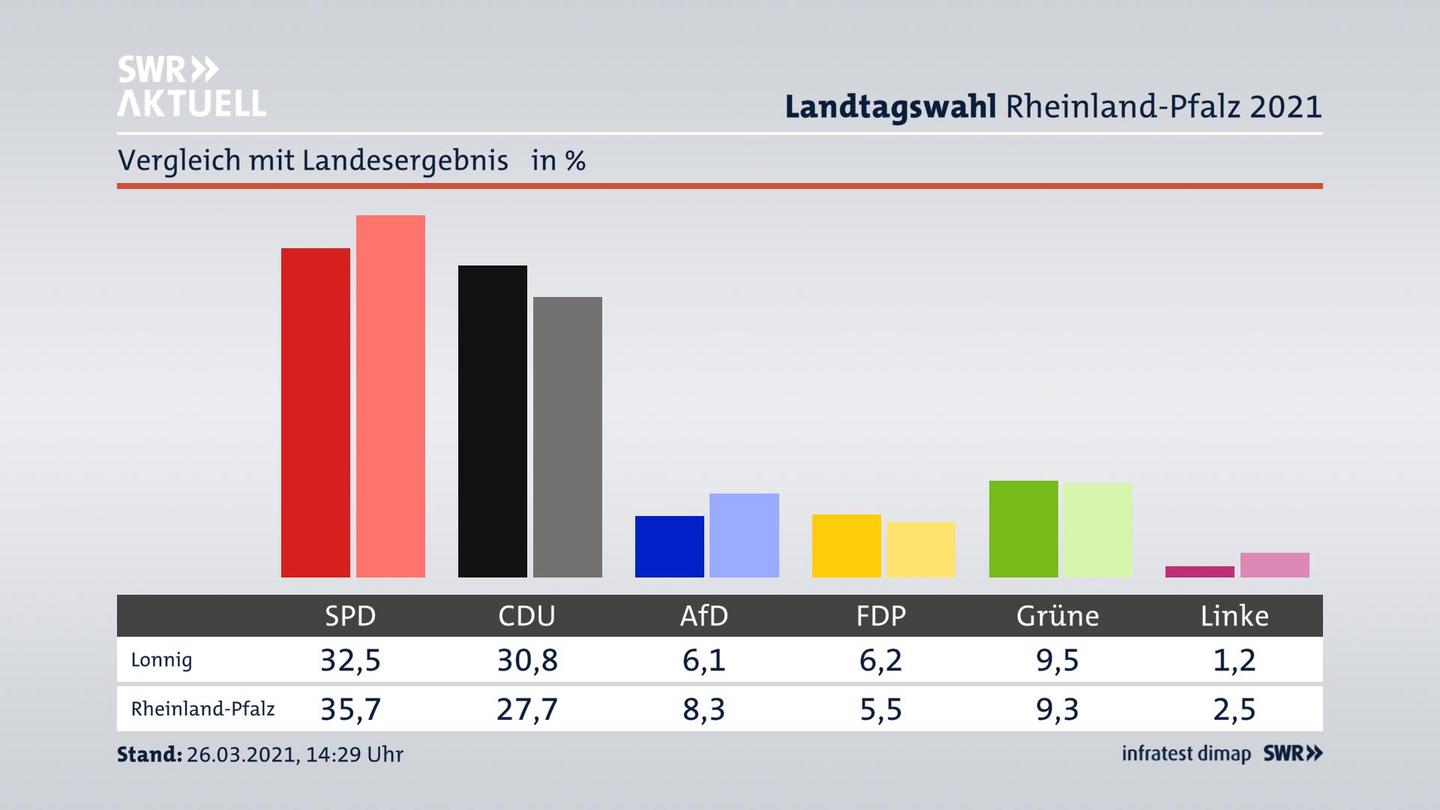 Ort im Vergleich zum Landesergebnis