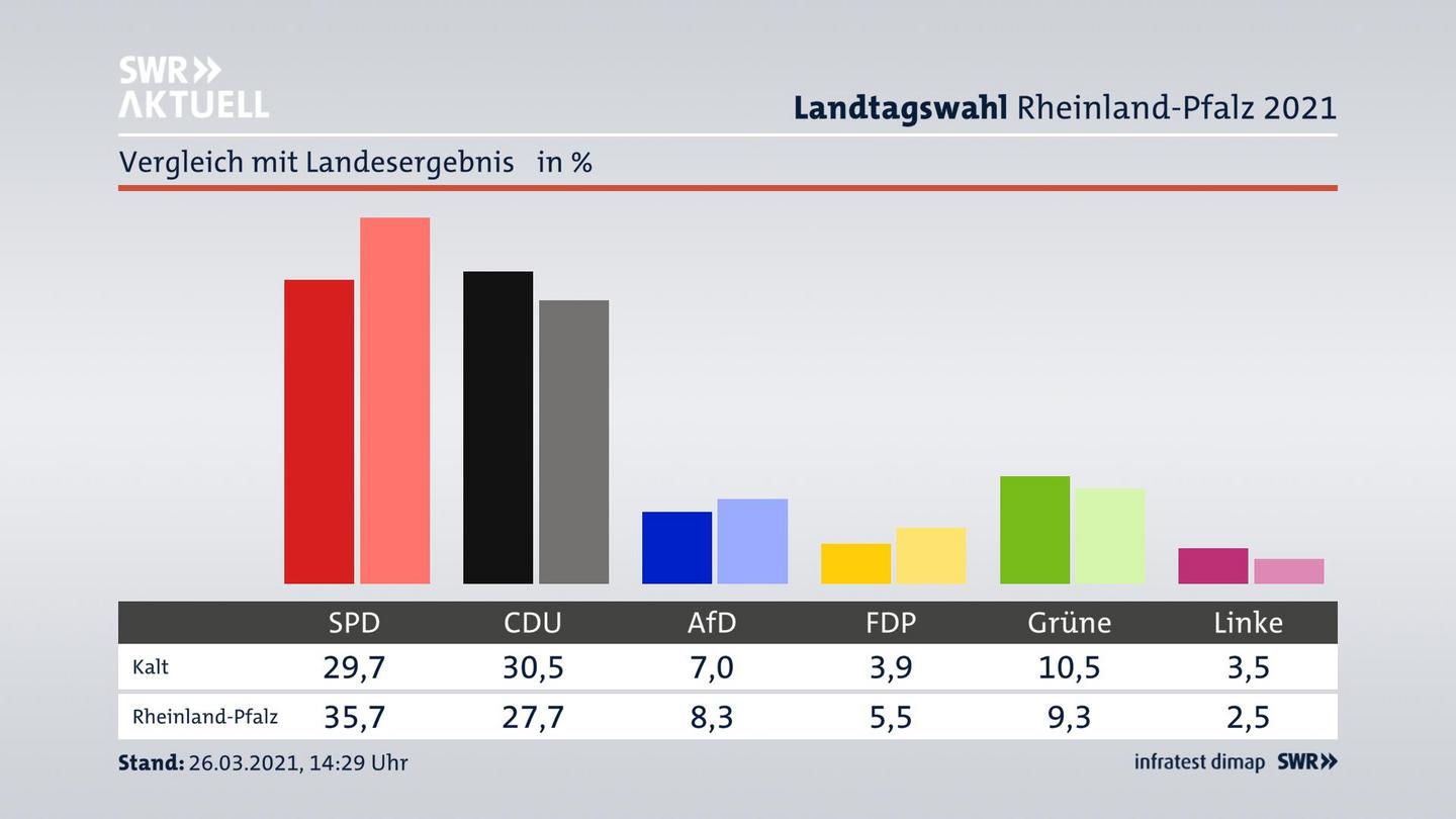 Ort im Vergleich zum Landesergebnis