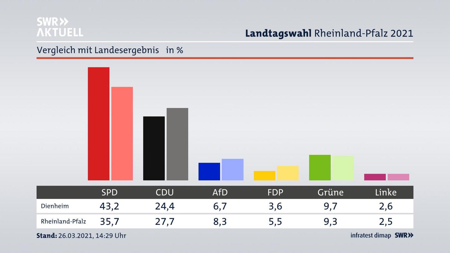 Ort im Vergleich zum Landesergebnis