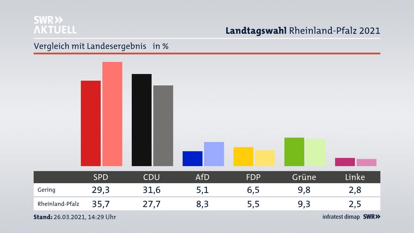 Ort im Vergleich zum Landesergebnis