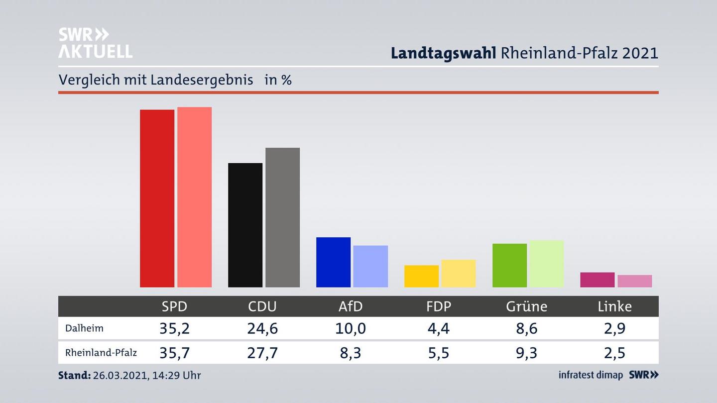 Ort im Vergleich zum Landesergebnis