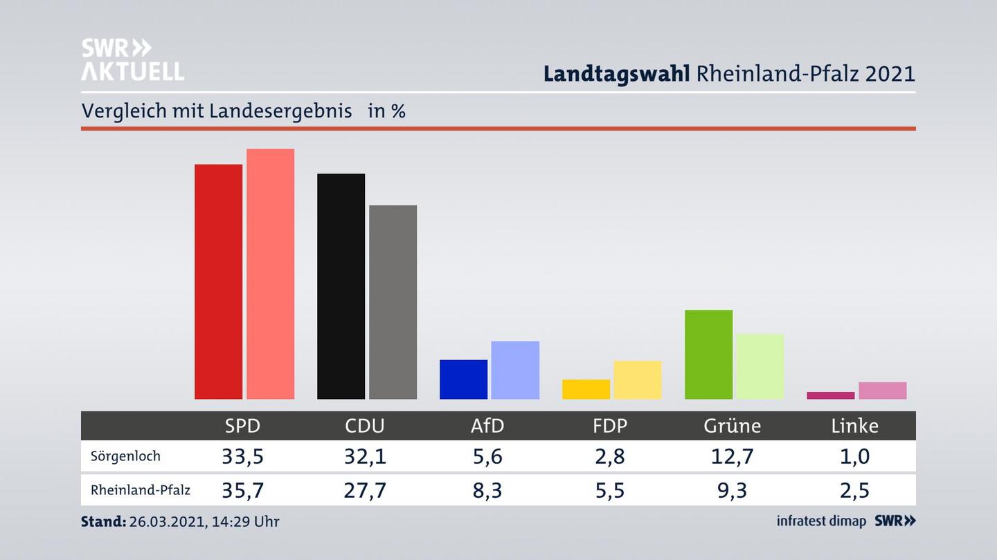 Ort im Vergleich zum Landesergebnis