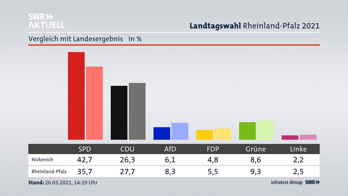Ort im Vergleich zum Landesergebnis