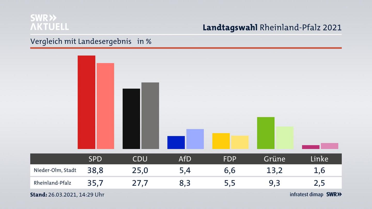 Ort im Vergleich zum Landesergebnis