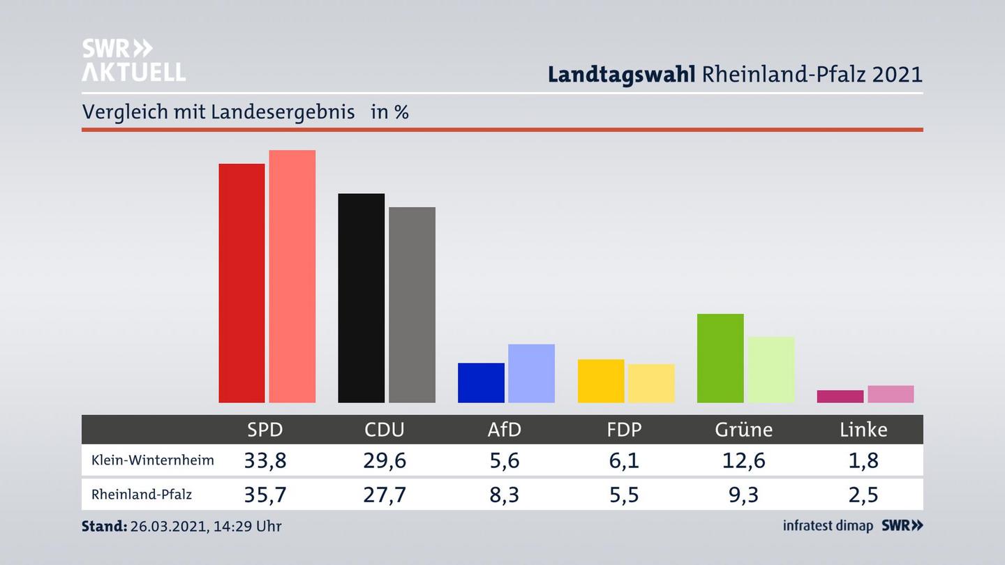 Ort im Vergleich zum Landesergebnis