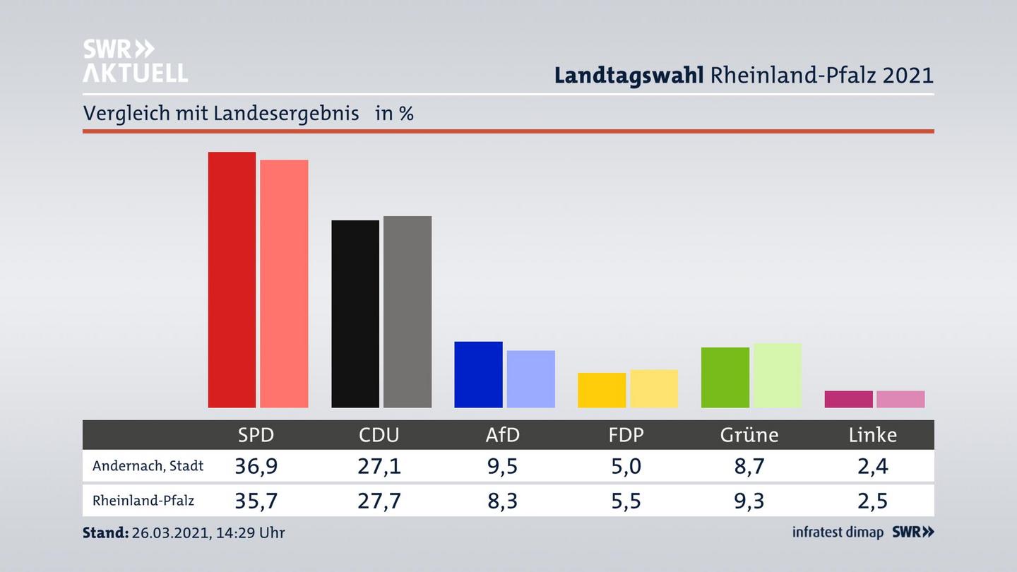 Ort im Vergleich zum Landesergebnis