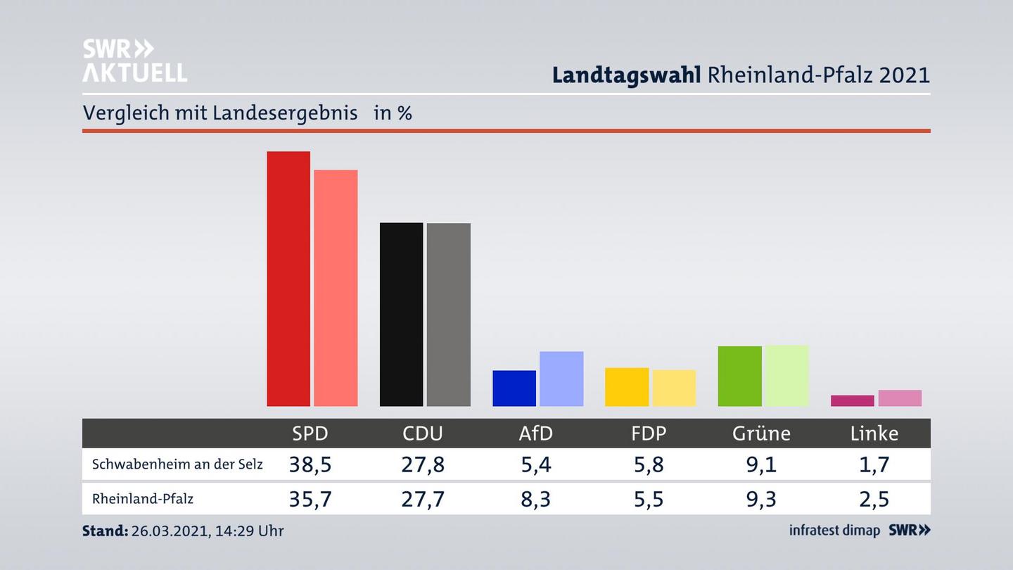 Ort im Vergleich zum Landesergebnis