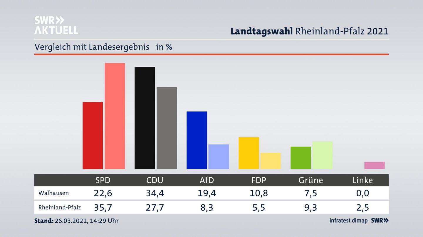 Ort im Vergleich zum Landesergebnis