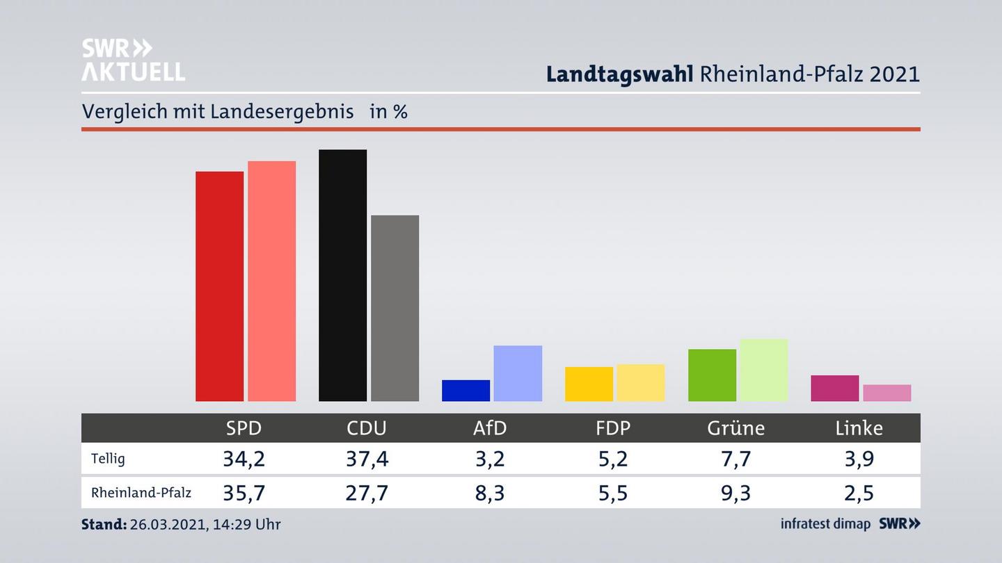 Ort im Vergleich zum Landesergebnis