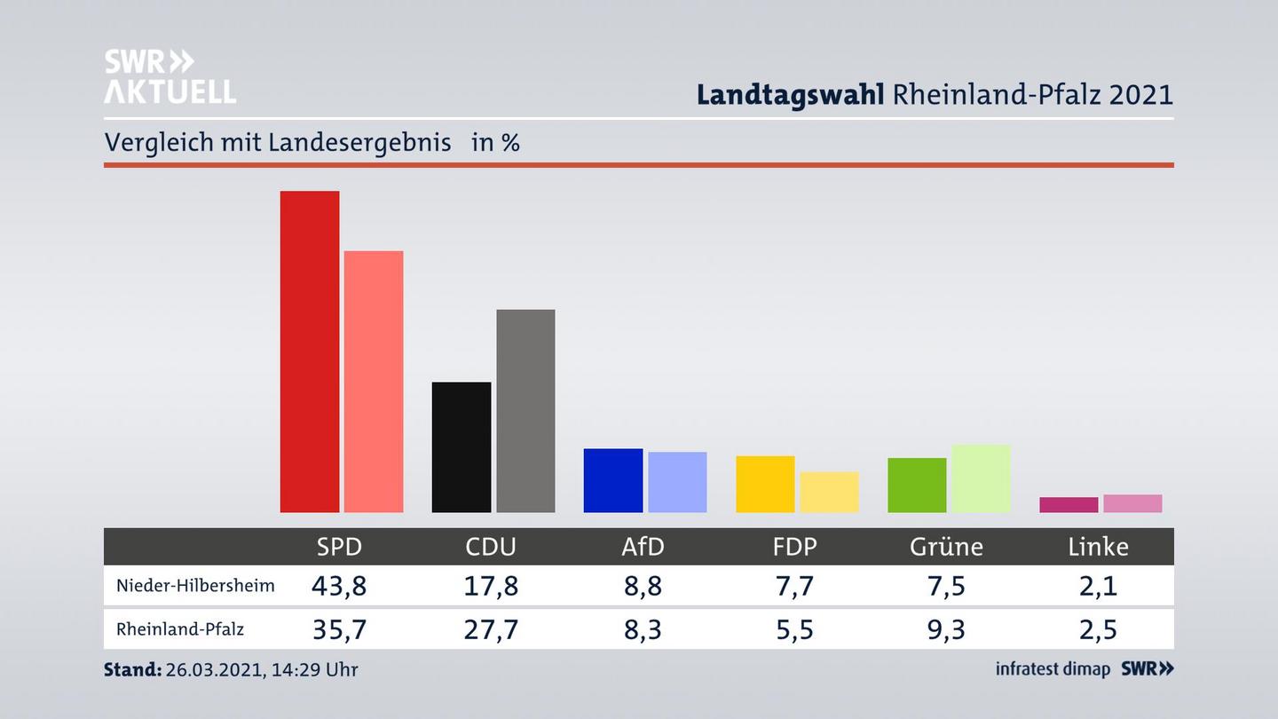 Ort im Vergleich zum Landesergebnis