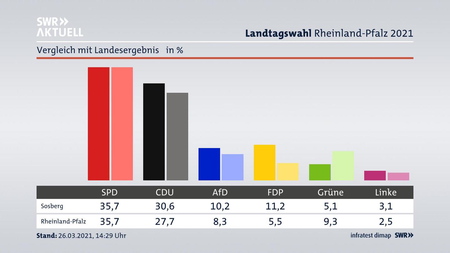 Ort im Vergleich zum Landesergebnis