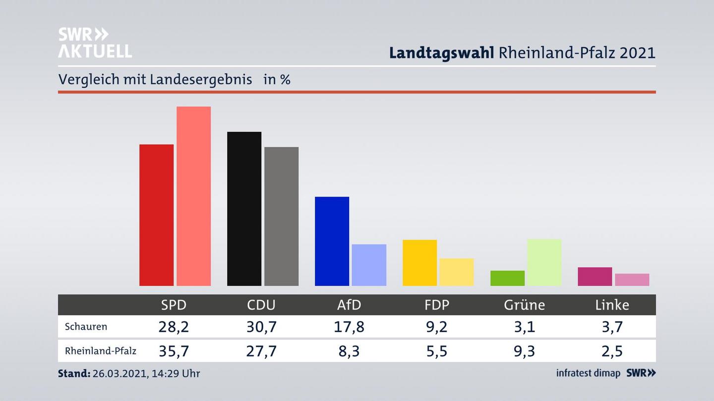 Ort im Vergleich zum Landesergebnis