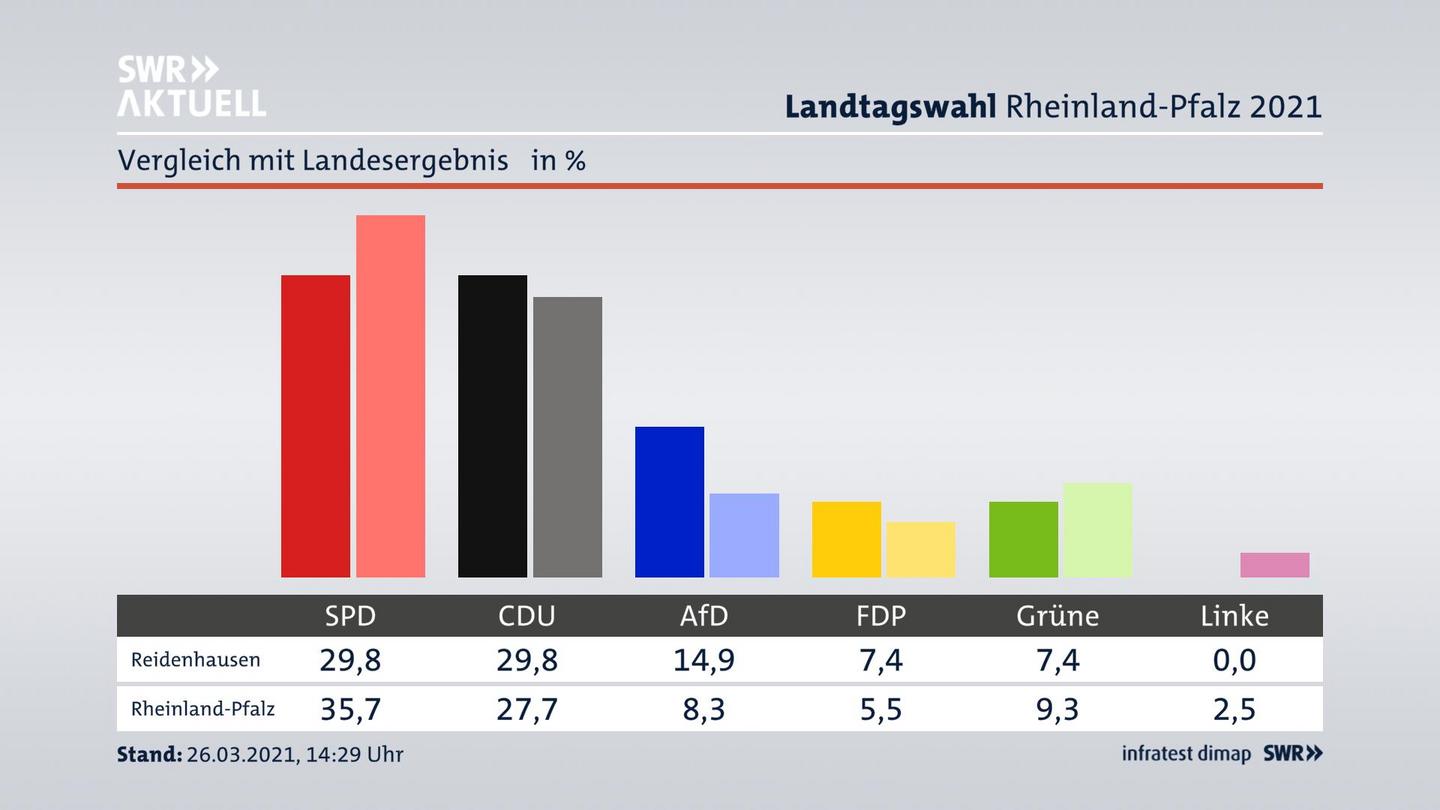 Ort im Vergleich zum Landesergebnis