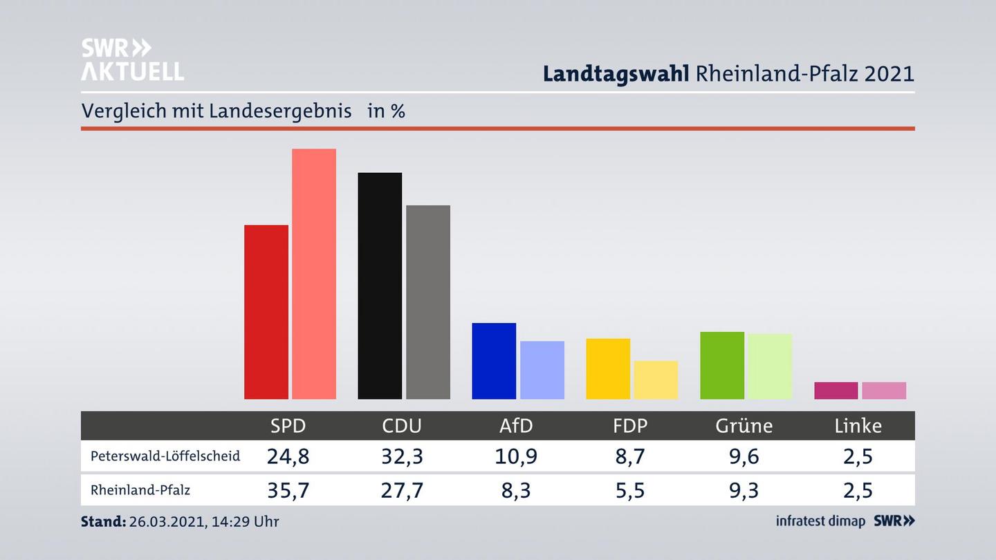 Ort im Vergleich zum Landesergebnis