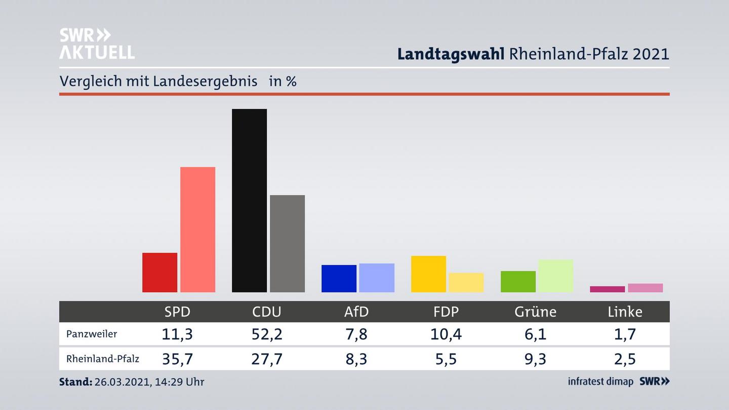Ort im Vergleich zum Landesergebnis