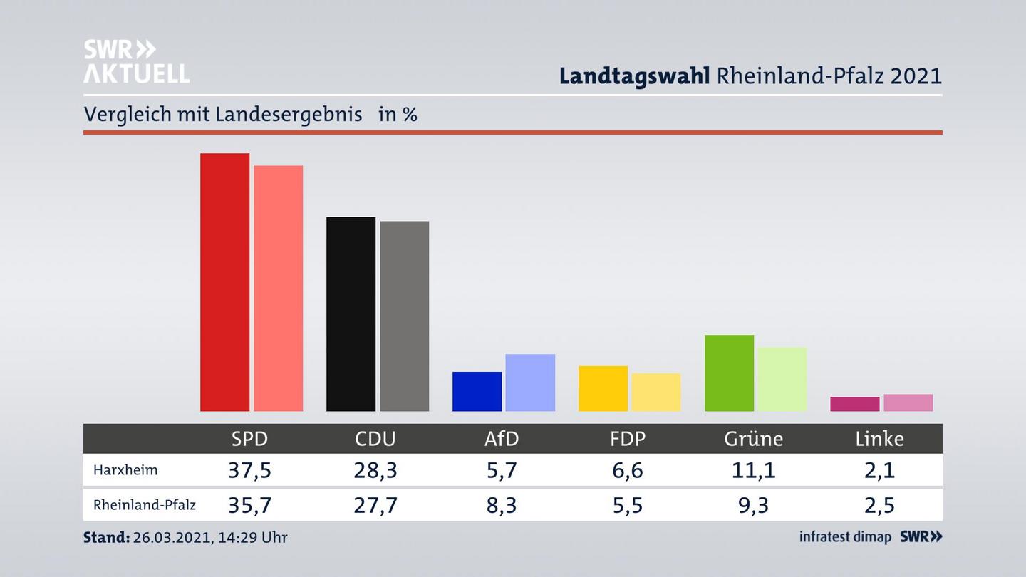 Ort im Vergleich zum Landesergebnis