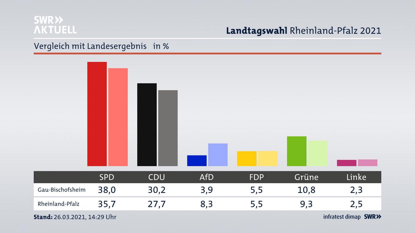 Ort im Vergleich zum Landesergebnis