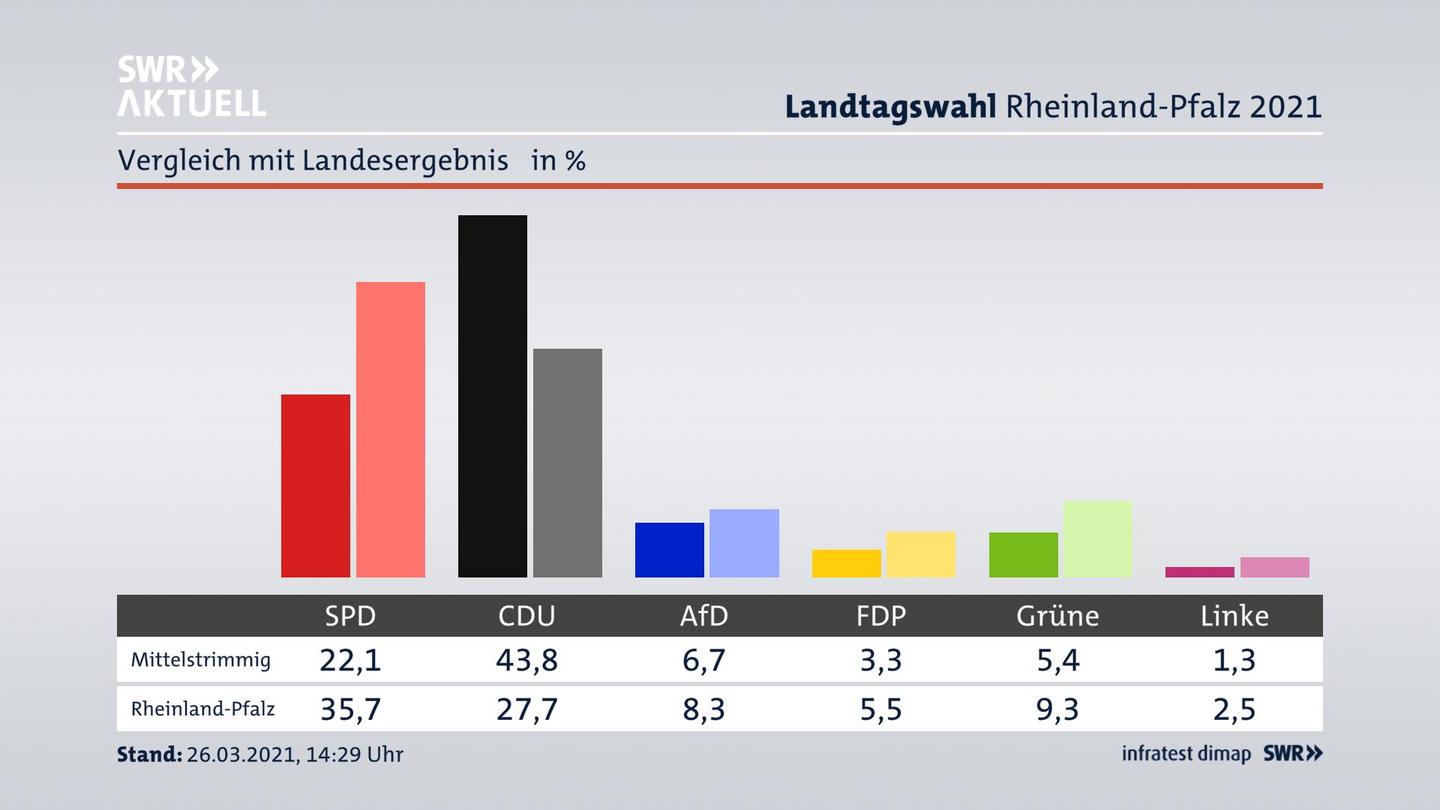 Ort im Vergleich zum Landesergebnis