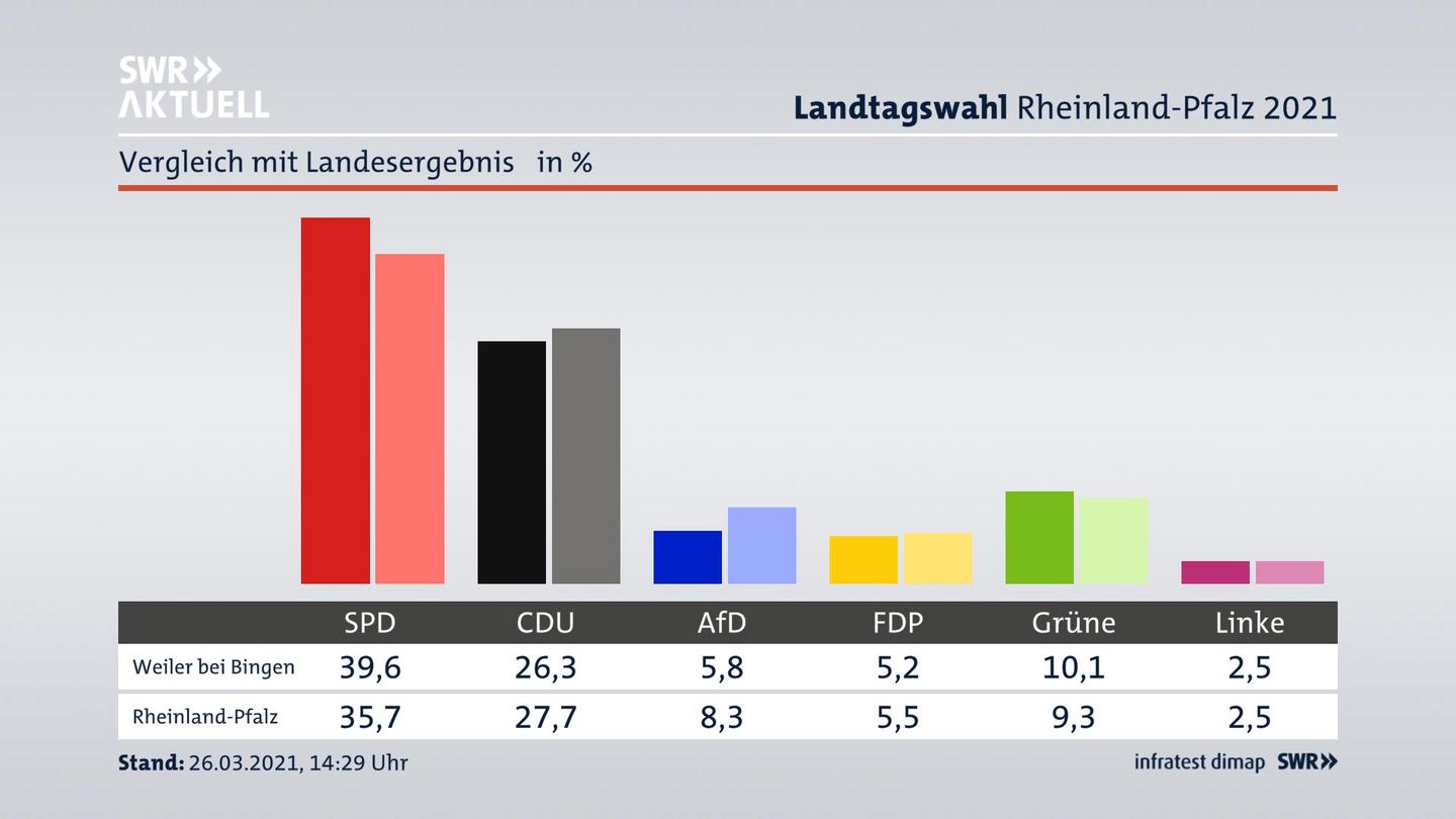Ort im Vergleich zum Landesergebnis